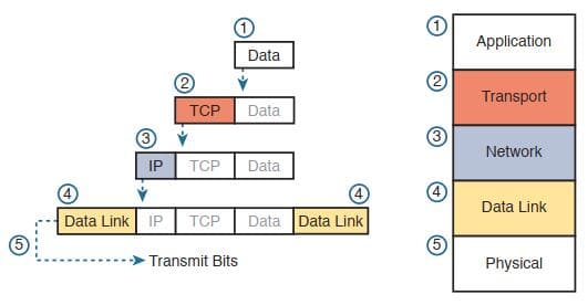Ảnh 2: Cách thức hoạt động của TCP/IP