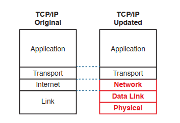 Ảnh 1: 2 mô hình TCP/IP