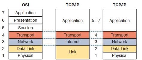 Ảnh 3: So sánh TCP/IP và OSI
